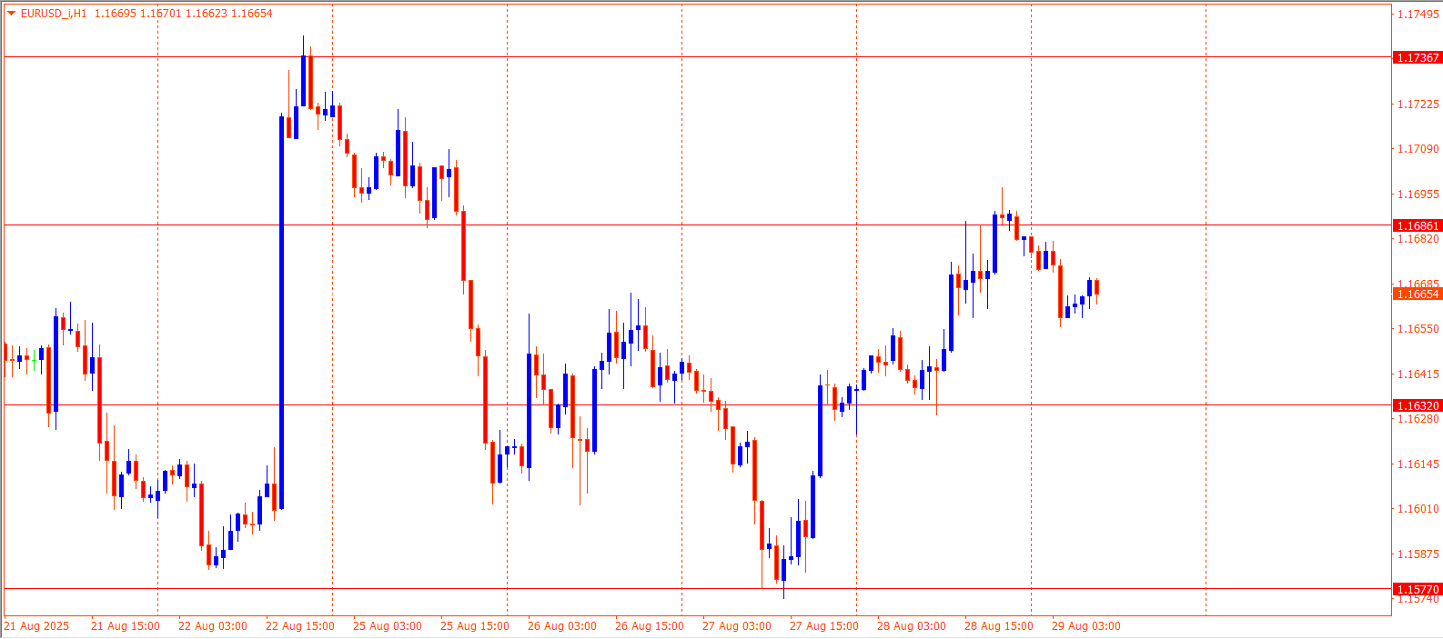 EURUSD